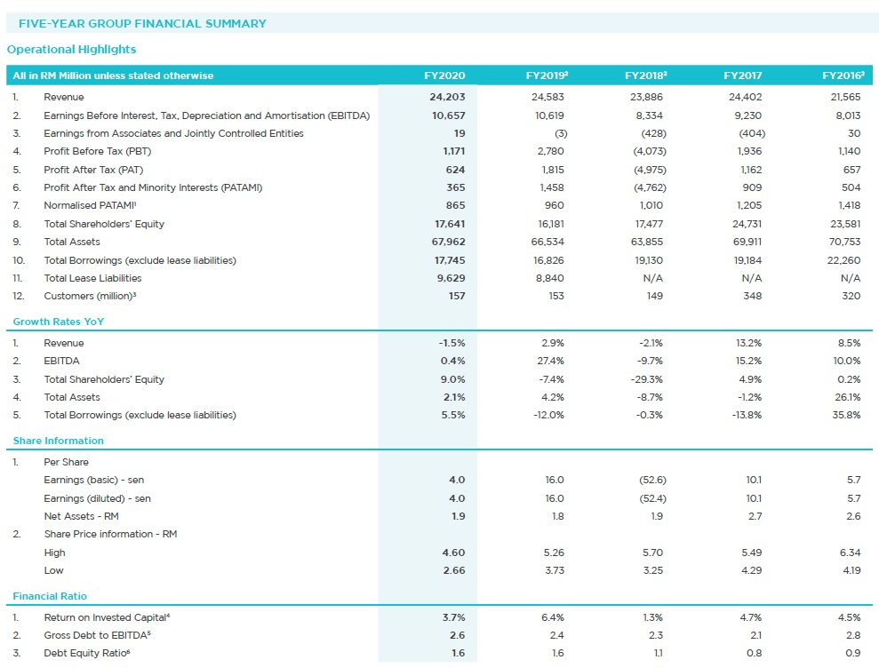 Five-Year Financial Highlights | Axiata Group Berhad