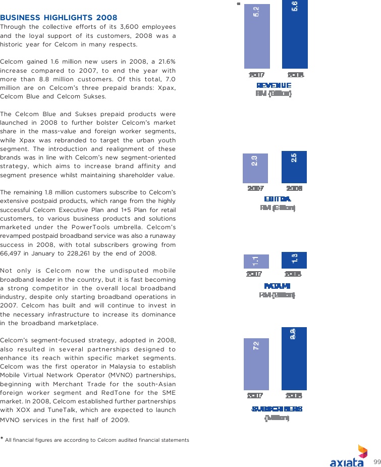 Axiata Annual Report 2008